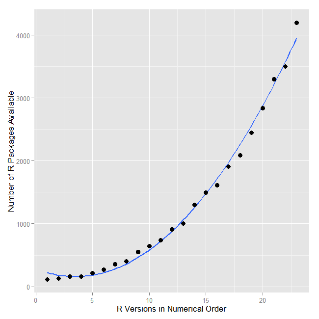 http://r4stats.com/2013/03/19/r-2012-growth-exceeds-sas-all-time-total/