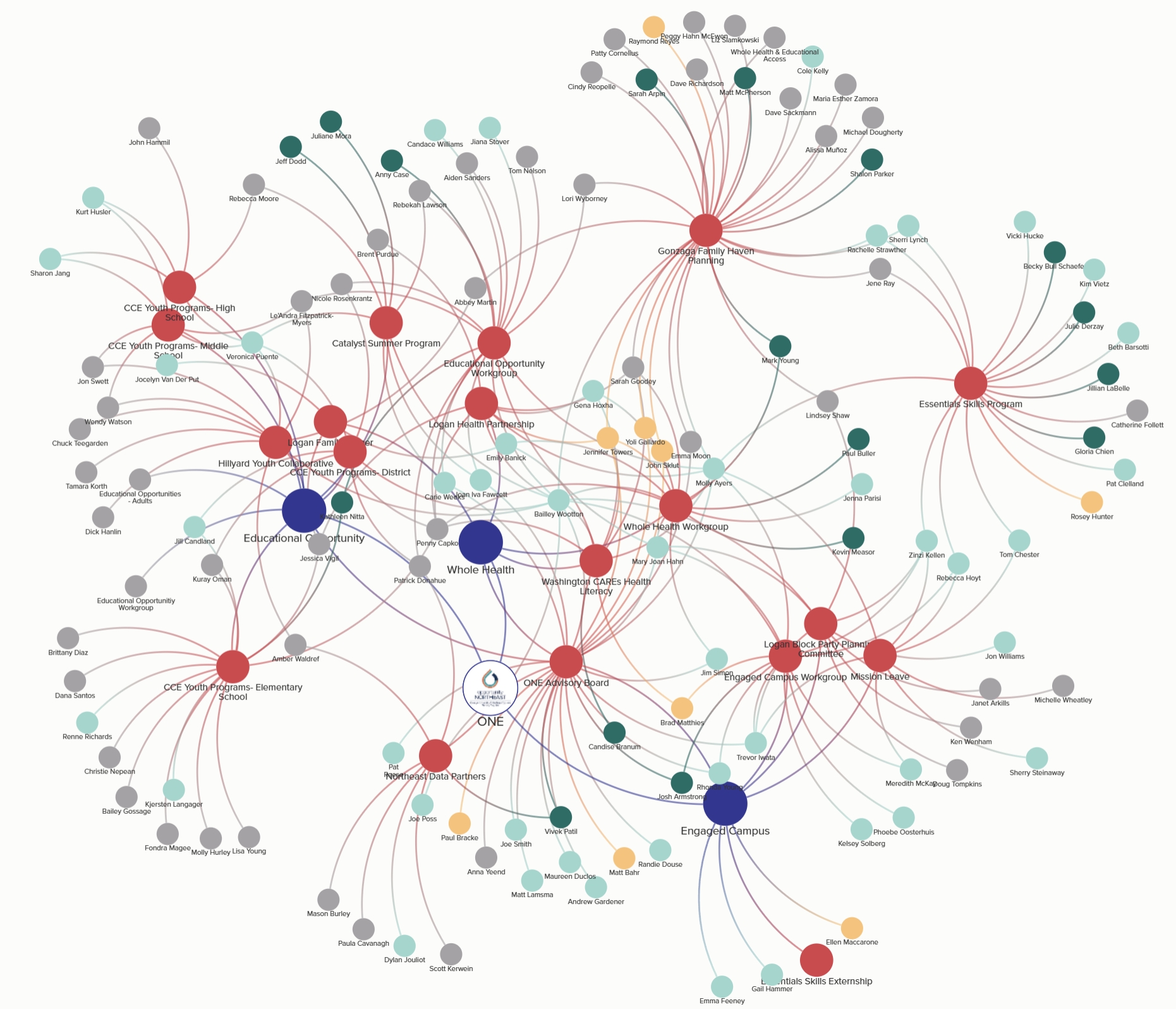 Partners of Gonzaga's Opportunity Northeast Initiative