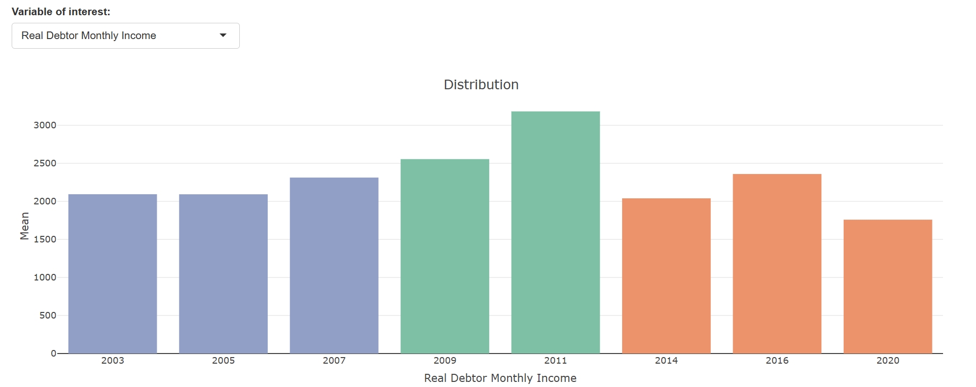 Bankruptcies in the Community