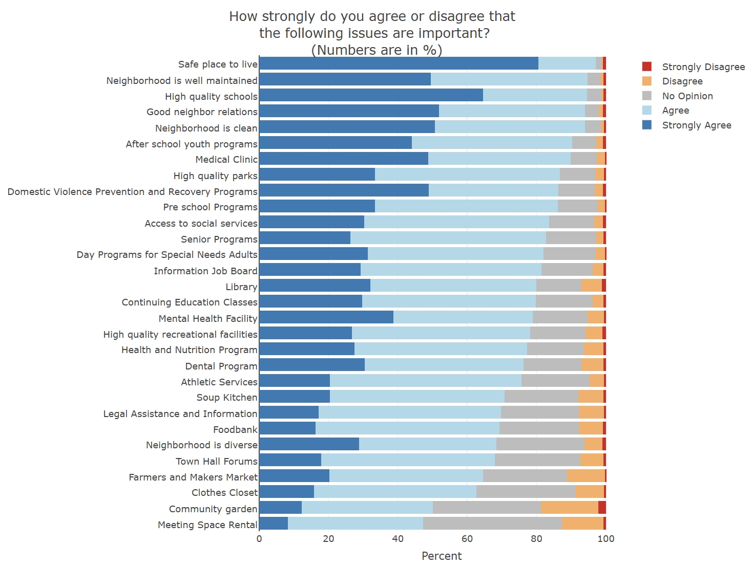 Community Needs Analysis: Logan Neighborhood